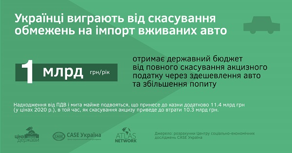Понад 80 % буковинців виступають за доступне авто 