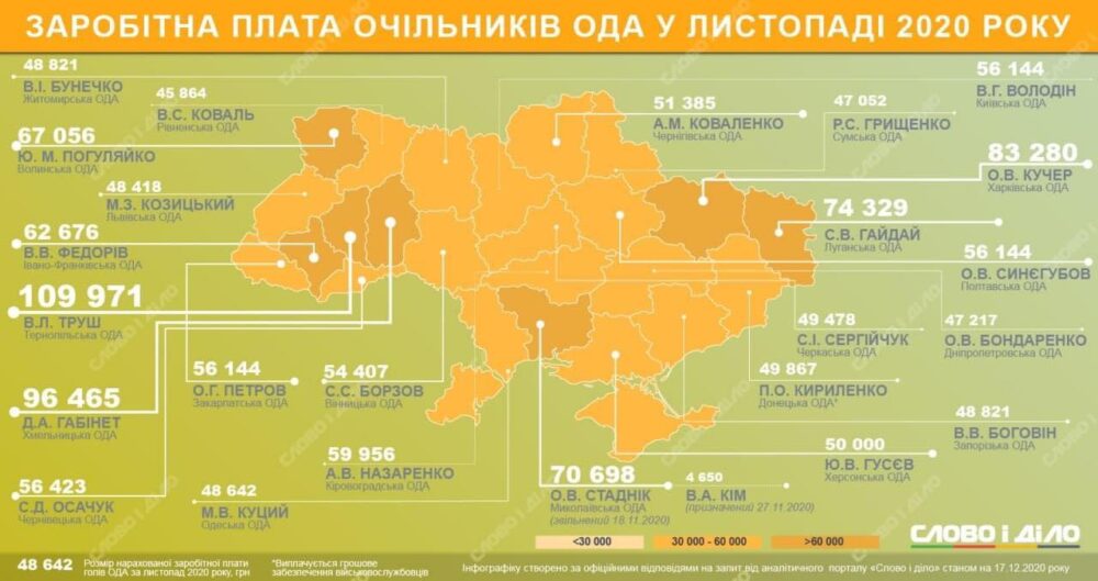 Найбільшу в Україні зарплату з-поміж голів ОДА у листопаді отримав голова адміністрації Тернопільської області, яка є аутсайдером за рівнем зарплат