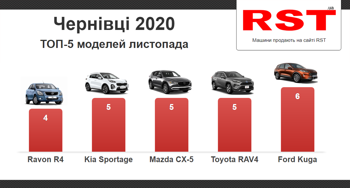 За листопад буковинці купили в автосалонах 55 нових машин