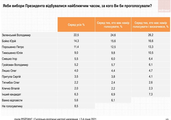 Якби президентські вибори відбулися найближчим часом, то до другого туру вийшли би Зеленський і Бойко  