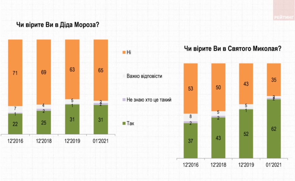 Більшість українців святкують Різдво 7 січня і вірять в Святого Миколая