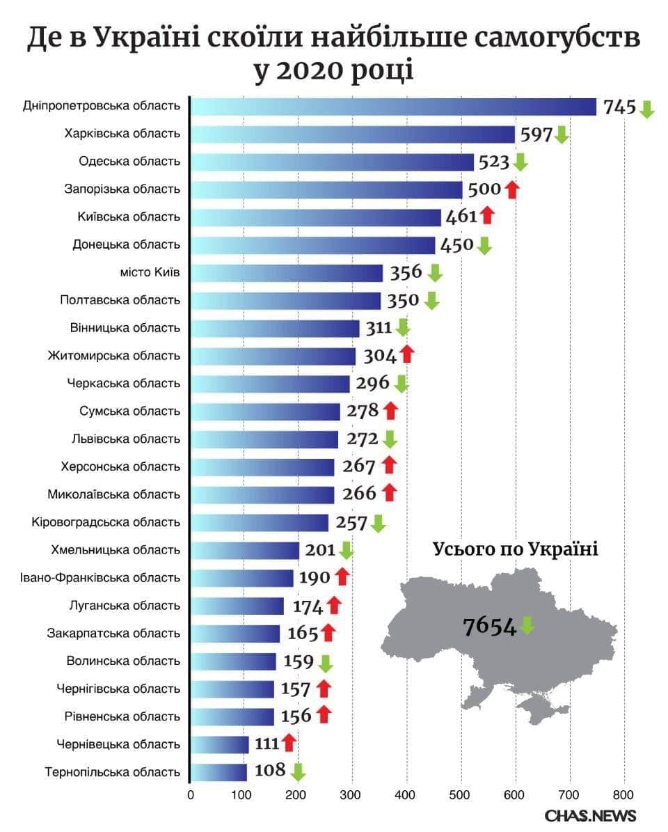 Торік 111 буковинців скоїли самогубство 