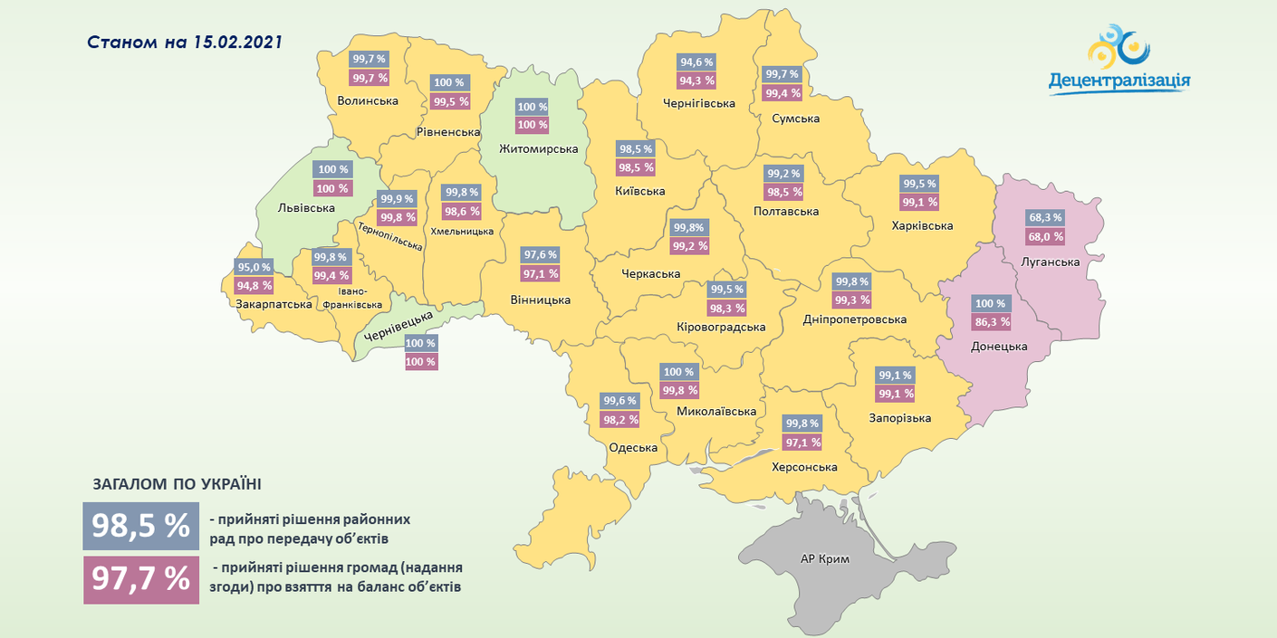 У Чернівецькій області 100 відсотків об’єктів передані у комунальну власність громад, - дані моніторингу Мінрегіону