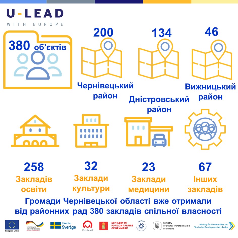 У Чернівецькому районі передали громадам 200 об’єктів, у Дністровському районі 134, а у Вижницькому районі 46