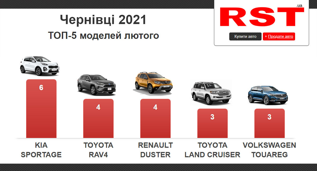 У лютому буковинці придбали 50 нових авто майже на два мільйона доларів – рейтинг