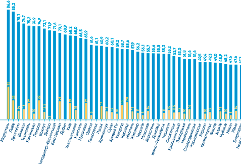 Чернівці у п’ятірці найпідзвітніших міст України 