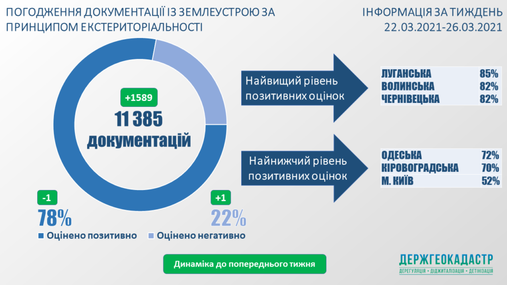 Проекти із землеустрою, розроблені у  Чернівецькій  області отримали найвищу оцінку 