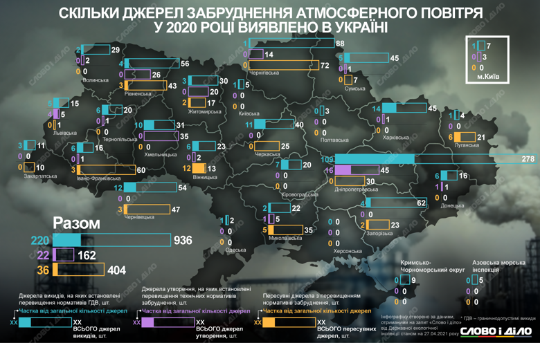 Найменша в Україні Чернівецька область третя за кількістю порушень забруднення повітря