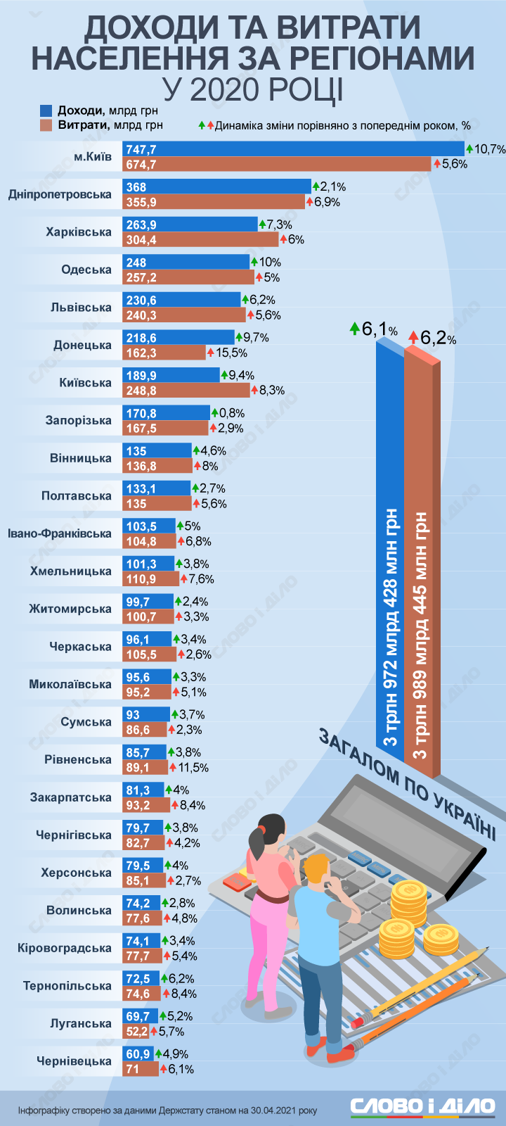 У буковинців найменші доходи в Україні 
