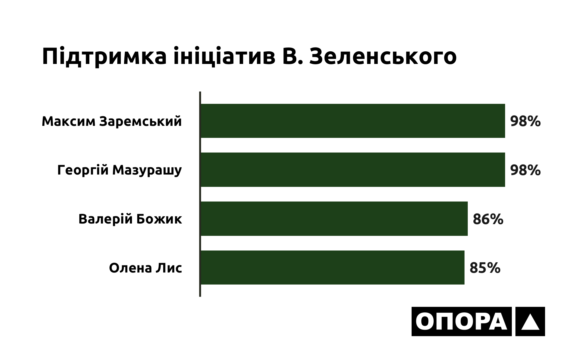 Мажоритарники від Буковини Заремський і Мазурашу більше віддані Зеленському, ніж Божик і Лис