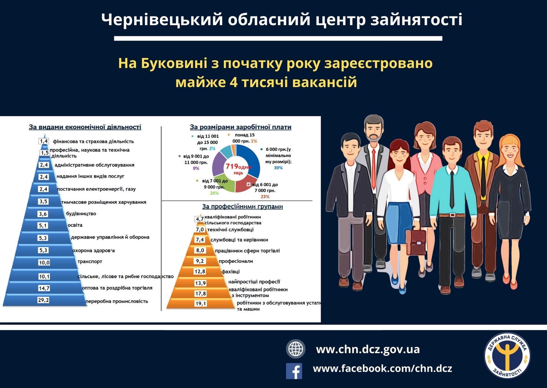 На Буковині офіційно зареєстровано лише 711 пропозицій роботи