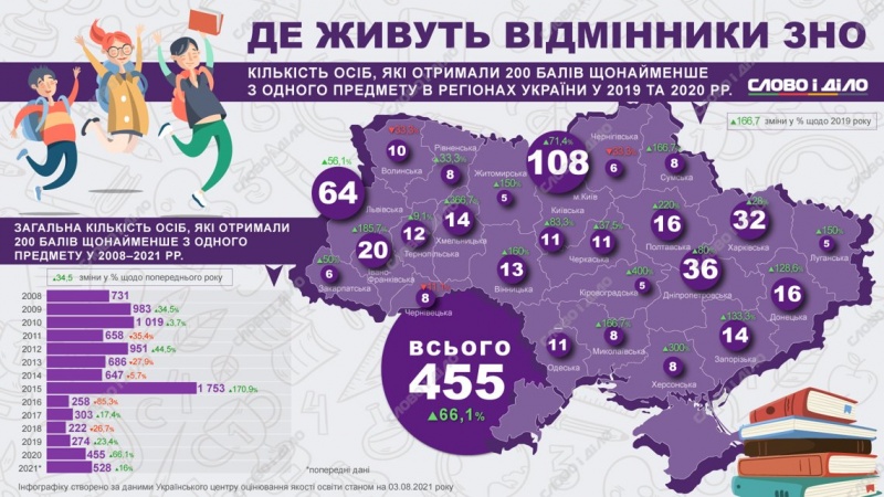 Де живе найбільше відмінників ЗНО: Чернівецька область знову в аутсайдерах – інфографіка