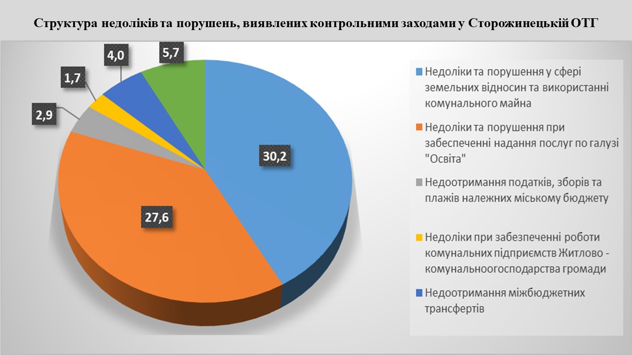У Сторожинецькій ОТГ понаухвалювали неефективних управлінських рішень на понад 70 мільйонів  