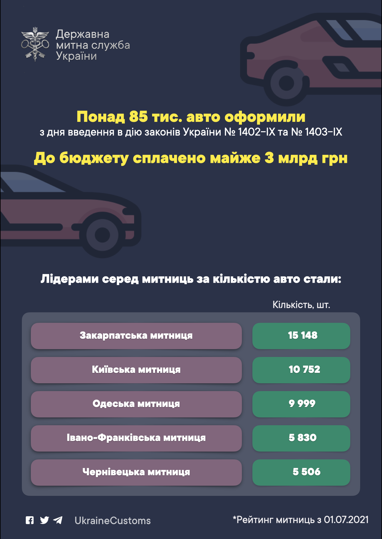 П'ять з половиною тисяч авто: чернівецька митниця у ТОП-5 за кількістю 'євроблях', розмитнених на пільгових умовах 