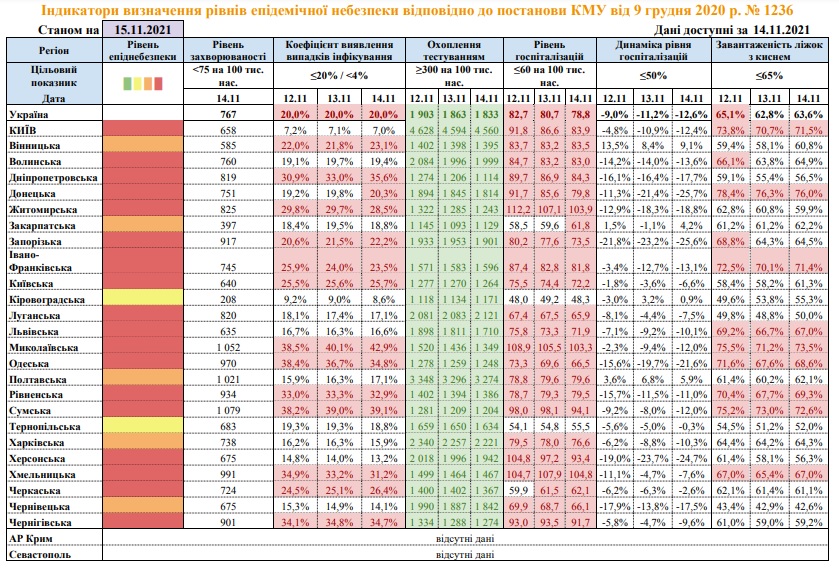 Рівень госпіталізацій із COVID-19 в Чернівецькій області перевищує норму