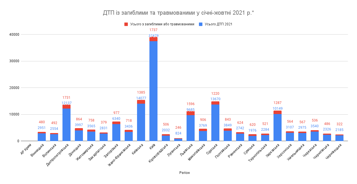 У Чернівецькій області за десять місяців поточного року 59 людей загинуло та 396 травмувалися у ДТП