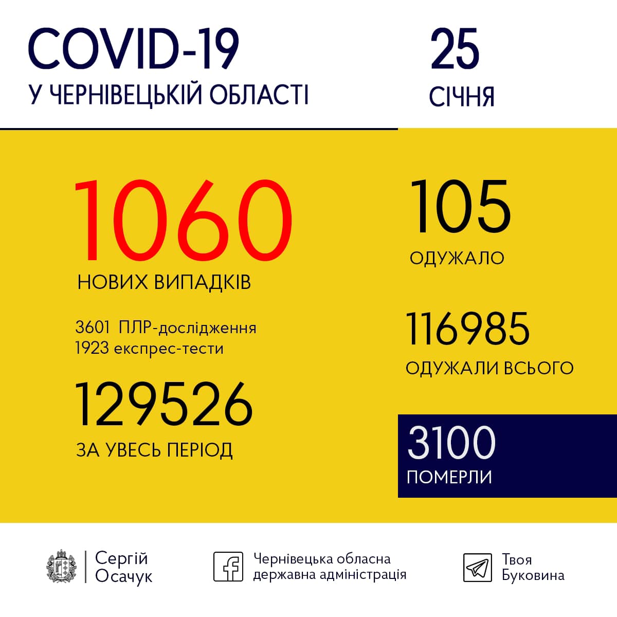 «Не вакцинуємось – більше хворіємо»: Чернівецька область у п’ятірці регіонів з найгіршим рівнем вакцинації 