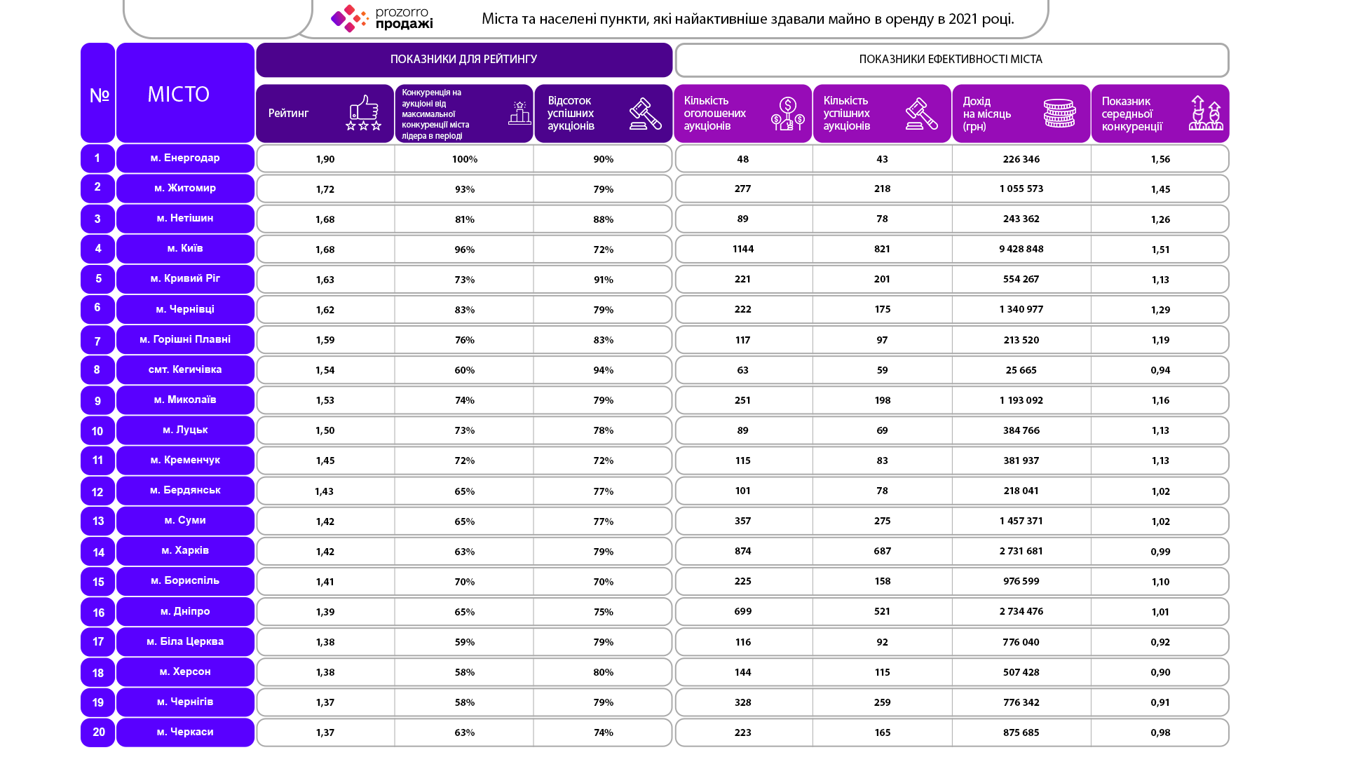 Чернівці шості у переліку українських міст, які торік найактивніше здавали майно в оренду на аукціонах 
