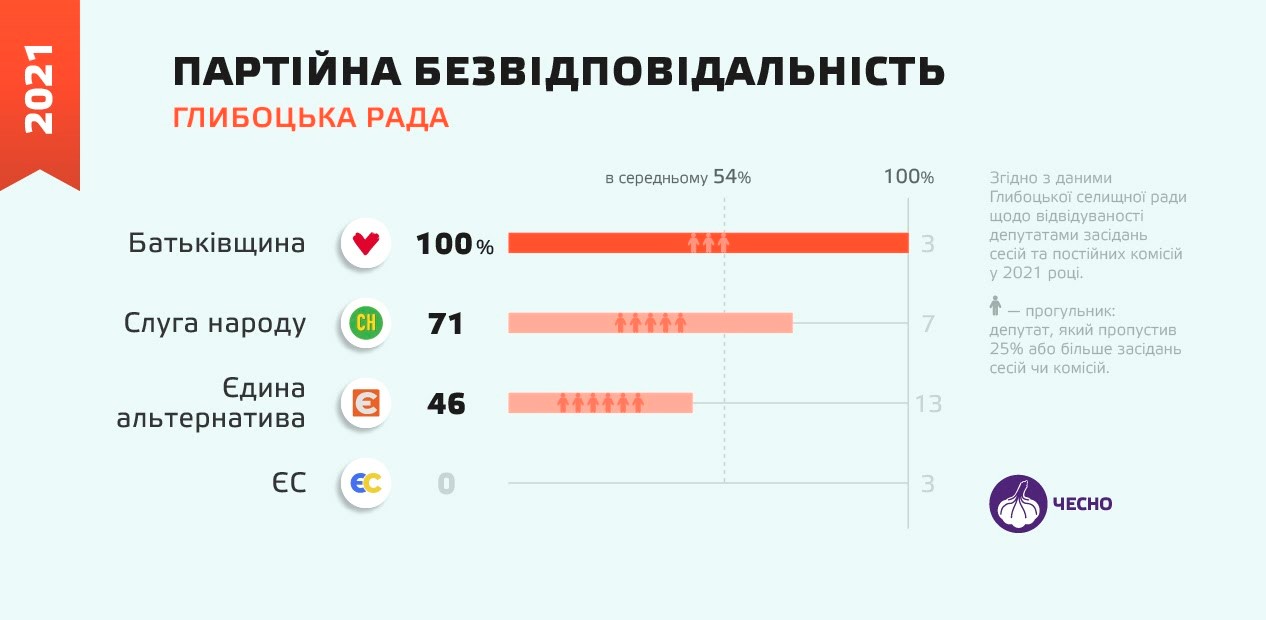 Половина депутатів Глибоцької громади — прогульники