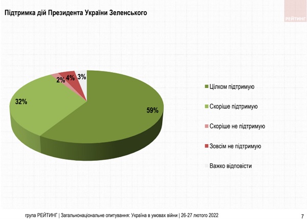 Україна в умовах війни: 70% опитаних впевнені, що країна зможе відбити напад російських окупантів