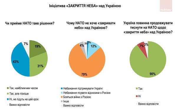 Більшість українців вважають недостатньою військову допомогу, яку країна отримує від міжнародних партнерів 