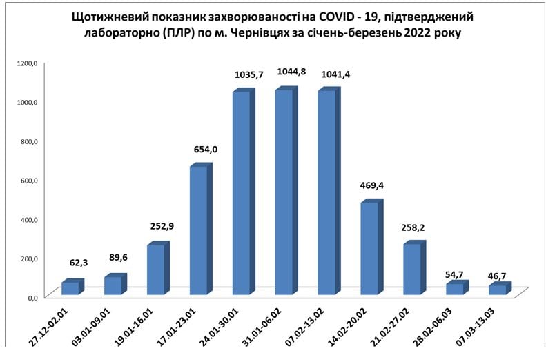 У Чернівцях значно зменшилася кількість нових випадків COVID-19, але смертельна недуга не зникла 