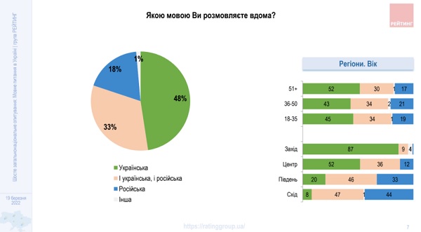 Тільки третина російськомовних українців готові перейти  на спілкування у побуті виключно на українську, - опитування