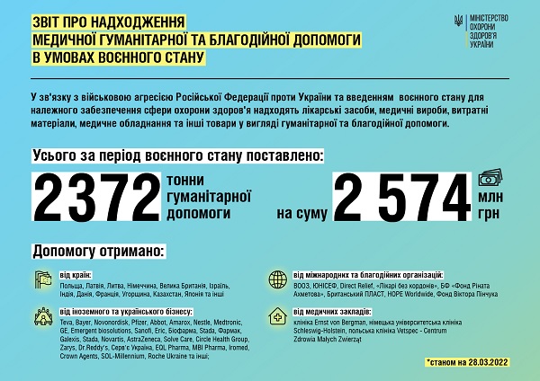 Чернівецькій області вділили майже 100 тисяч одиниць лікарських засобів, 107 одиниць інструментів, 10 порталів Starlink, що надійшли до України за місяць війни як медична допомога