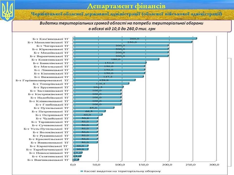 Стало відомо, які буковинські громади виділили найбільше коштів на тероборону та підтримку військових Чернівецького гарнізону