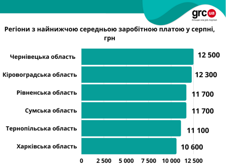 Майже як у прифронтовому Харкові: зарплати на Буковині на фоні війни знизилися і продовжують падати