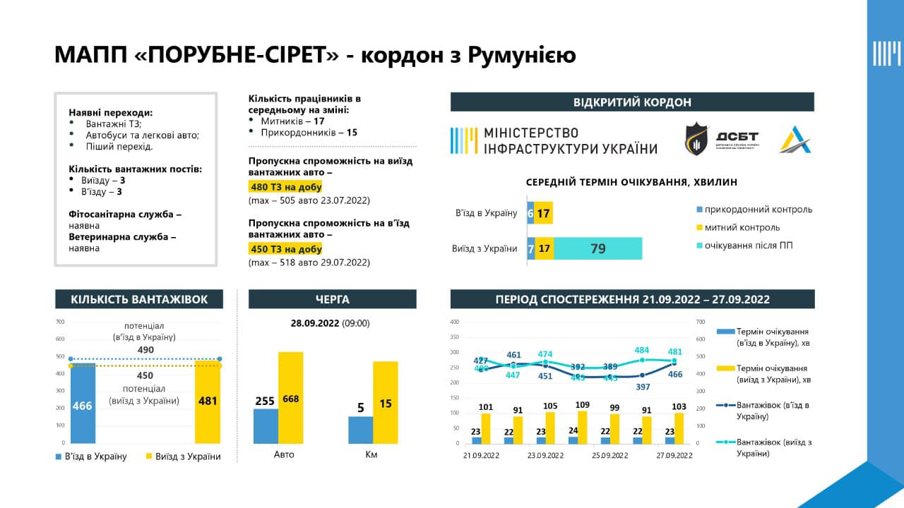 На КПП 'Порубне'  за три дні уполовинили автомобільну чергу 