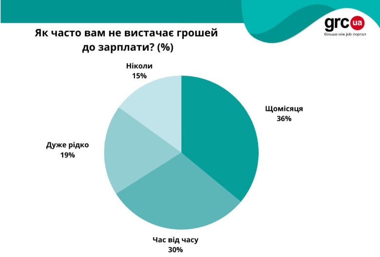 Половині українців не вистачає грошей до зарплати