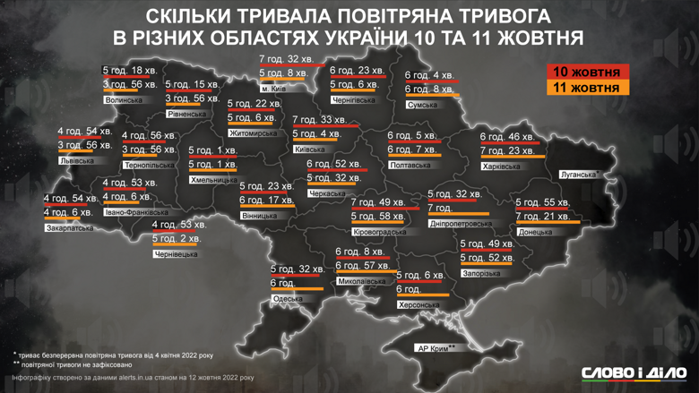 Масовані ракетні удари по Україні 10-11 жовтня: скільки тривали повітряні тривоги в Чернівецькій області 