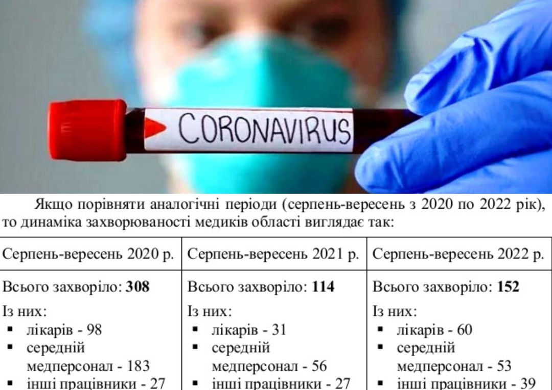 Стало відомо, скільки медиків померли від СОVID-19 за весь період пандемії  на Буковині 