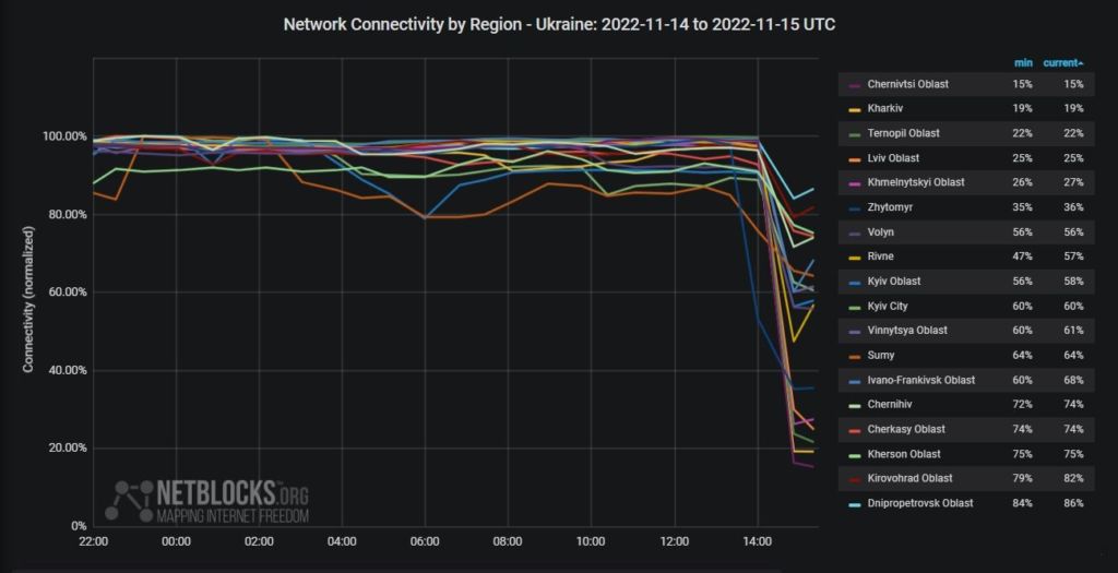 Внаслідок ракетної атаки Рівне та Чернівці найбільше втратили онлайн: 33% України опинилося без інтернету