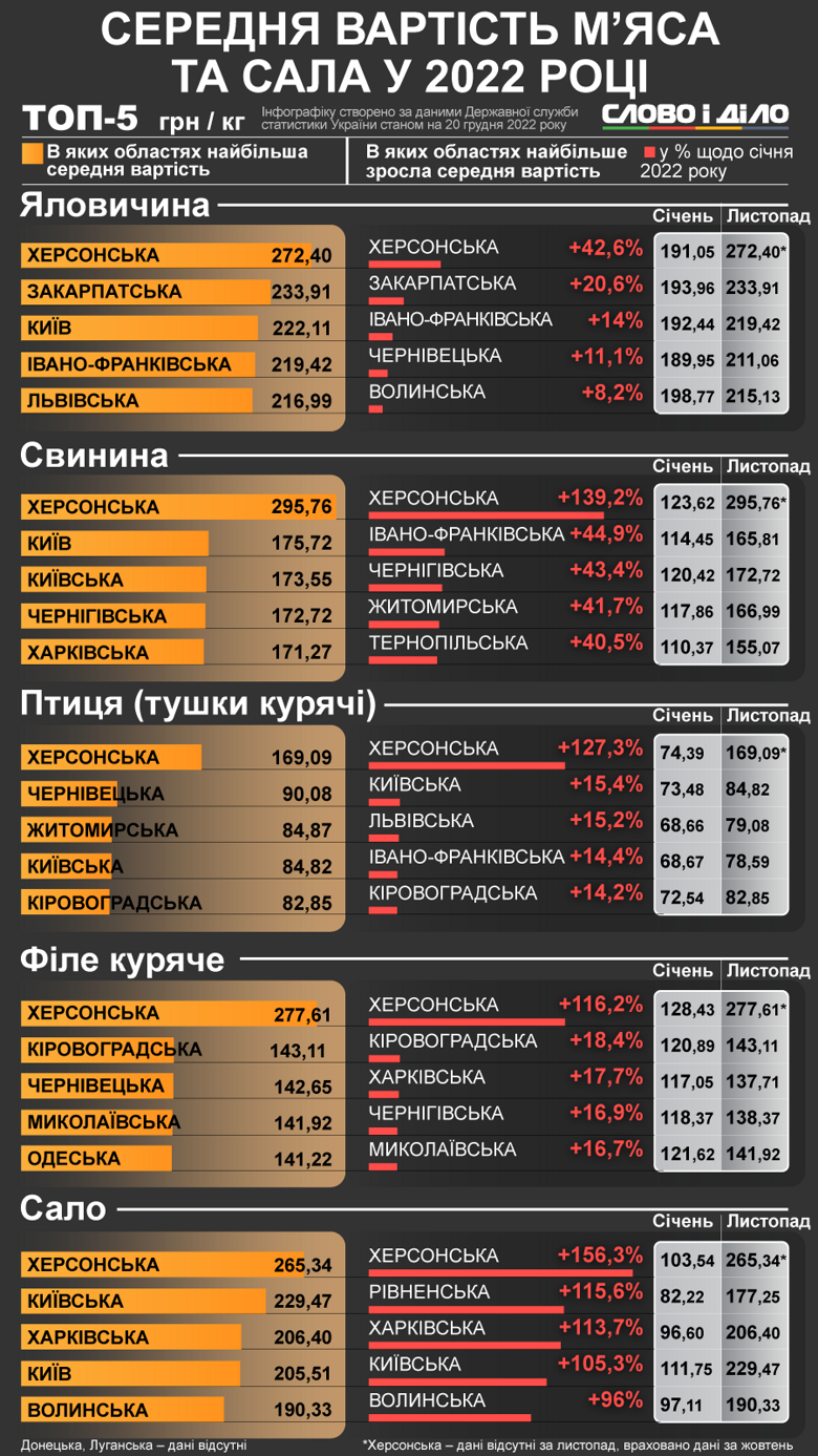 Ціни на харчі: стало відомо, які продукти подорожчали у Чернівецькій області найбільше з початку року 
