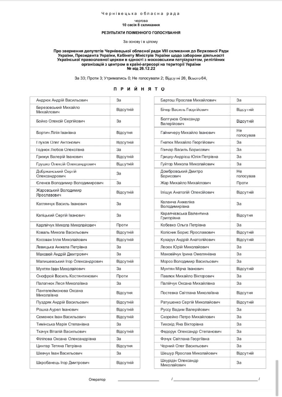 Стало відомо, як голосували депутати Чернівецької обласної ради за звернення про заборону УПЦ (типу не МП)