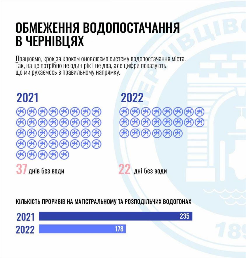 Стало відомо скільки днів торік Чернівці загалом були повністю без водопостачання  