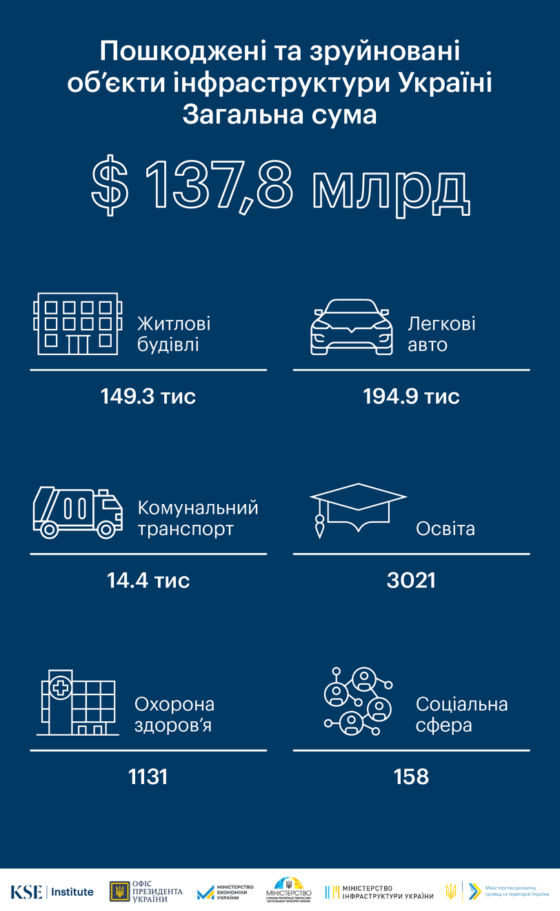Загальна сума збитків, завдана інфраструктурі України, складає понад $138 млрд — звіт KSE Institute станом на грудень 2022 року