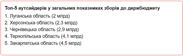 Загальні показники зборів до держбюджету на Буковині лише трохи перевищують внесок прифронтових областей, які постраждали від обстрілів та окупації 