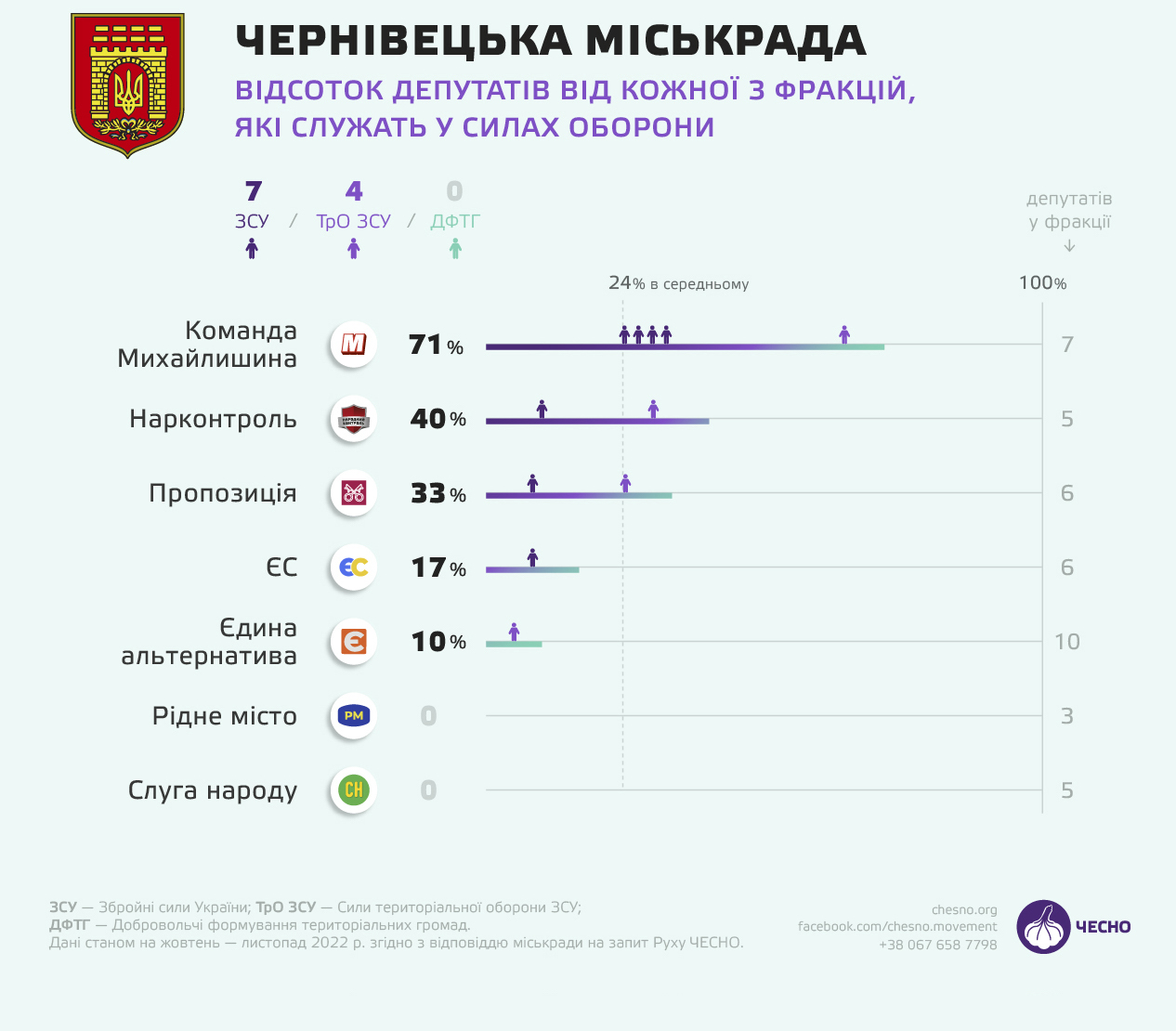 Відірвану ногу сам поклав у рюкзак, а лікарі через 5 годин дивом пришили: Чернівці лідирують за кількістю депутатів у ЗСУ, чимало з-поміж яких справжні герої 