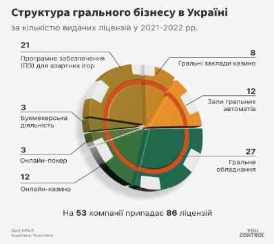 Хто володіє компаніями на ринку азартних ігор в Україні, який у них прибуток та скільки легальних бізнесів у цій сфері, - дослідження 