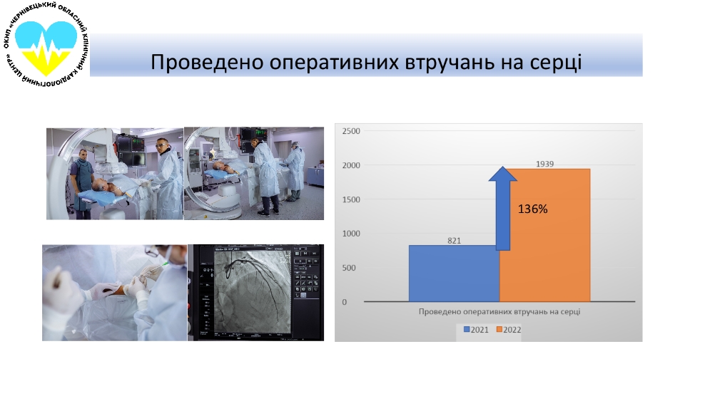 Війна та пов’язані з нею стреси: буковинцям роблять у півтора рази більше операцій на серці 