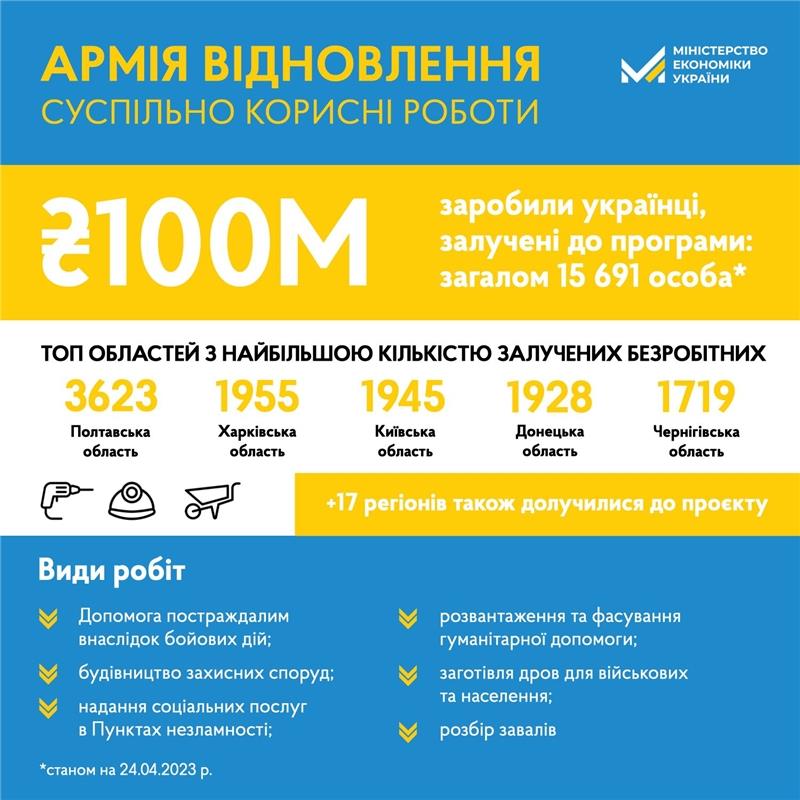 Безробітні буковинці не поспішають приєднуватися  до «Армії відновлення» 