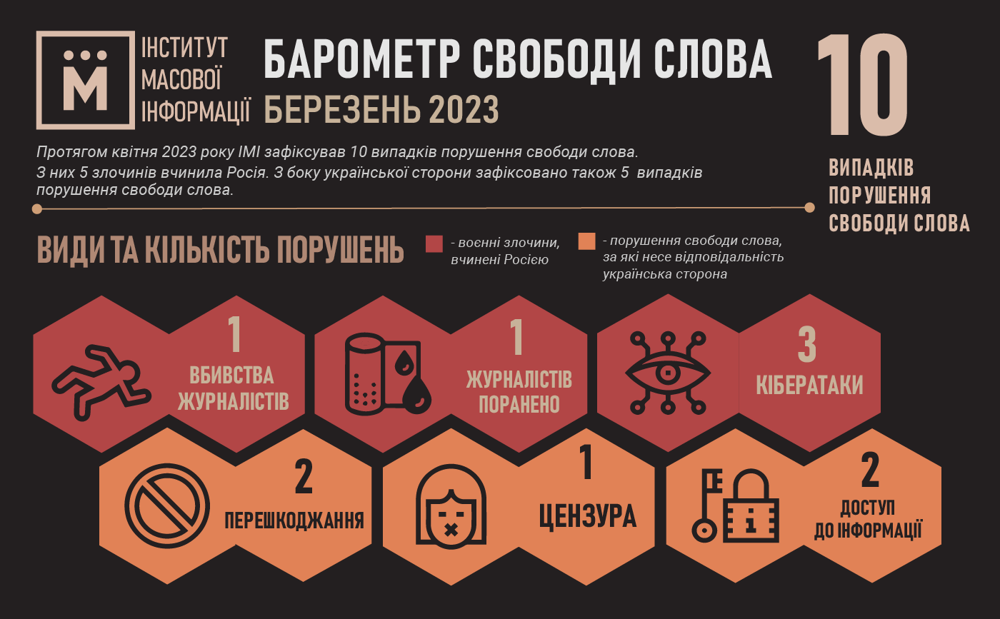 Чернівці потрапили до переліку міст, де у квітні зафіксували злочини проти свободи слова в Україні 