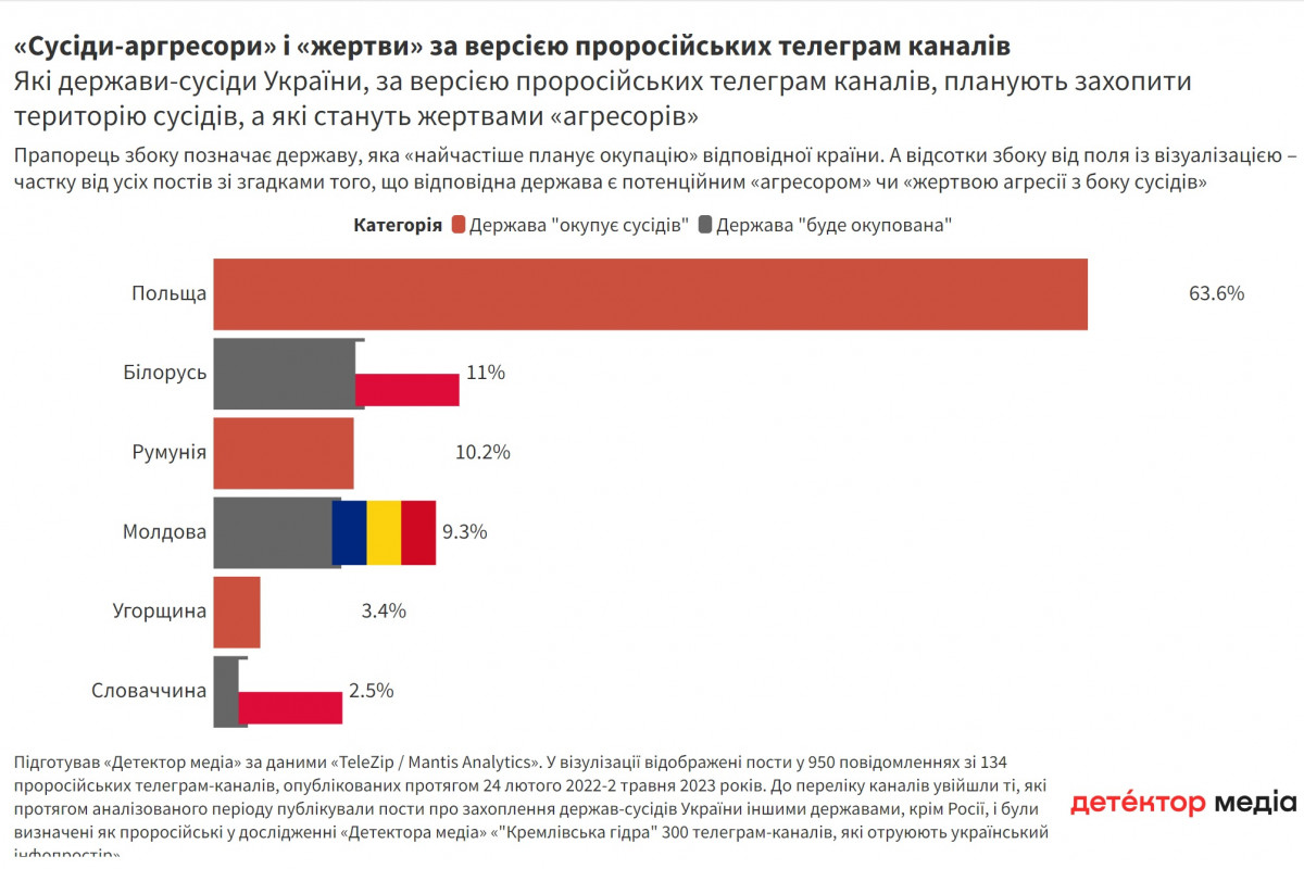 Румунія «хоче Одещину, Буковину й Молдову». Хто із сусідів України, за версією пропагандистських телеграм-каналів, найагресивніший?