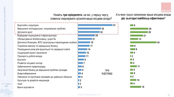 Головним завданням місцевої влади, яку тільки 16% вважають ефективною, громадяни назвали боротьбу з корупцією, бо прокуратура і суди - лідери антидовіри 