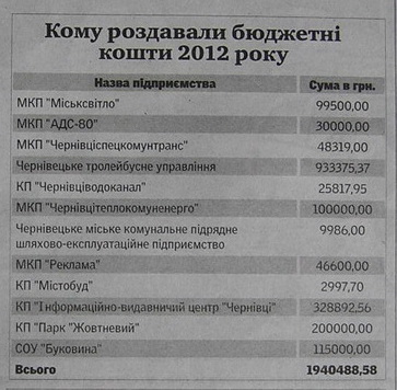 Буковинці щомісяця віддають майже півтисячі гривень з зарплати, які міськрада роздає потенційним банкрутам?