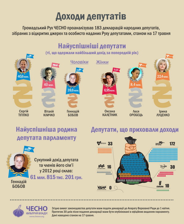 Серед найзаможніших народних депутатів два регіонала, двоє з Батьківщини, комуністка і Кличко