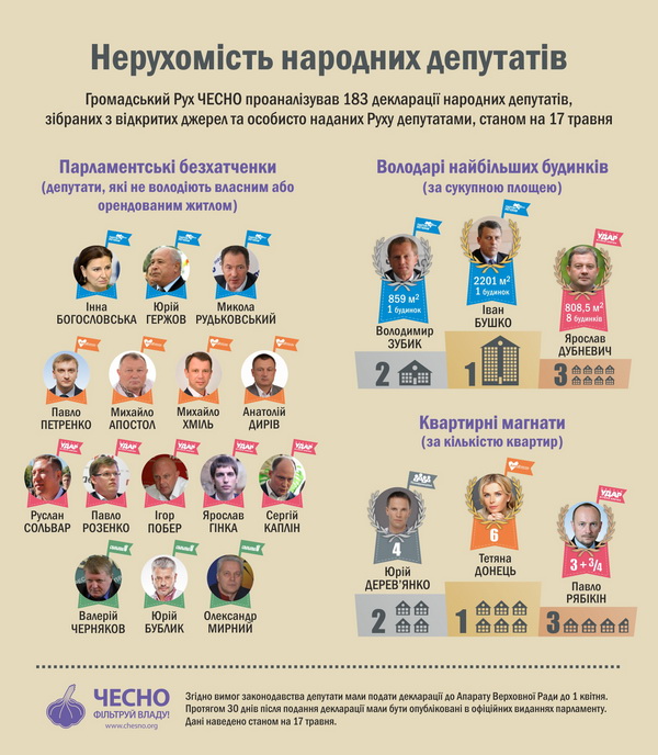 Щонайменше 15 депутатів - безхатченки